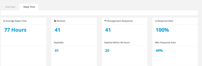 GuestRevu-Management-Response-Time-04-30-2025_04_59_PM
