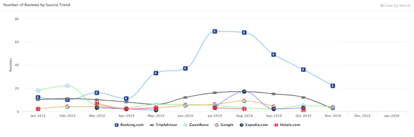 review source - number of reviews by source trend
